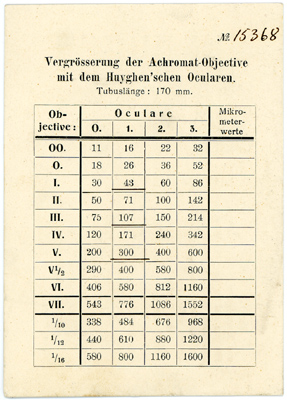 Seibert Wetzlar: Vergleichsmikroskop #15368 von 1913: Vergr&ouml;&szlig;erungstabelle