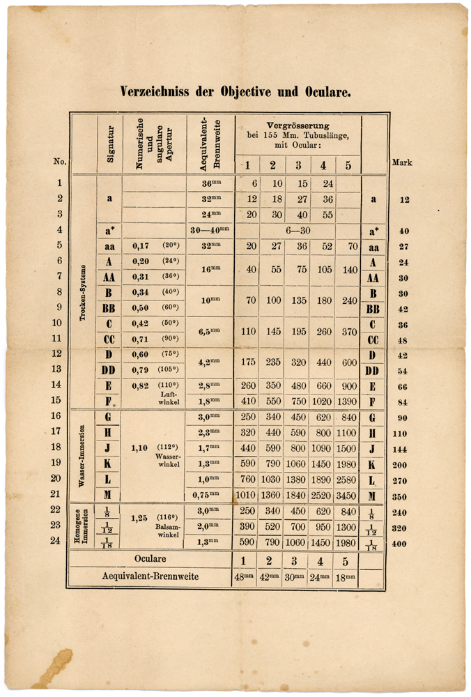 Carl Zeiss Jena: Vergr&ouml;&szlig;erungstabelle aus 1882